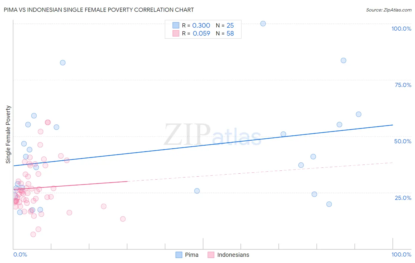 Pima vs Indonesian Single Female Poverty