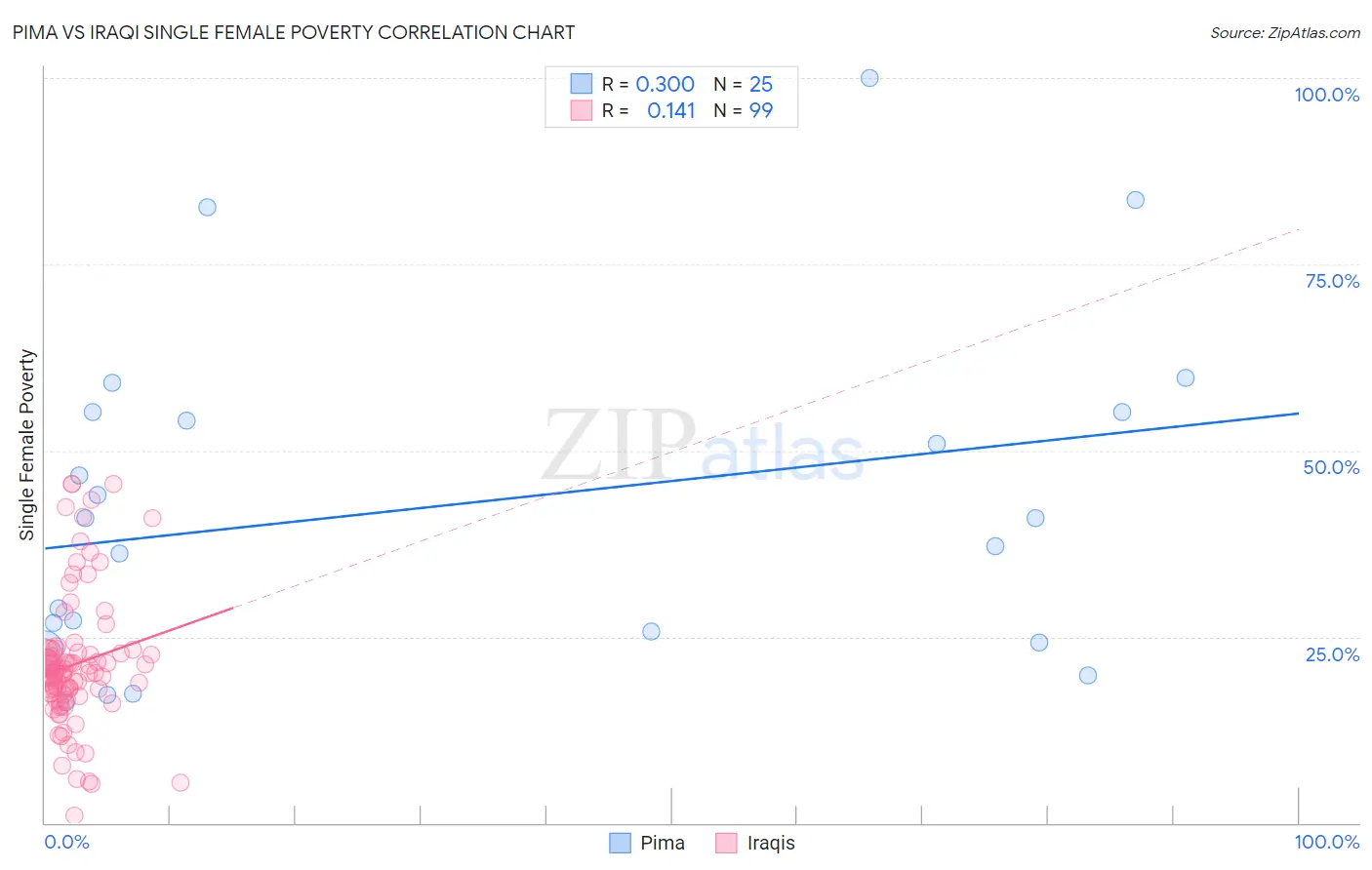 Pima vs Iraqi Single Female Poverty