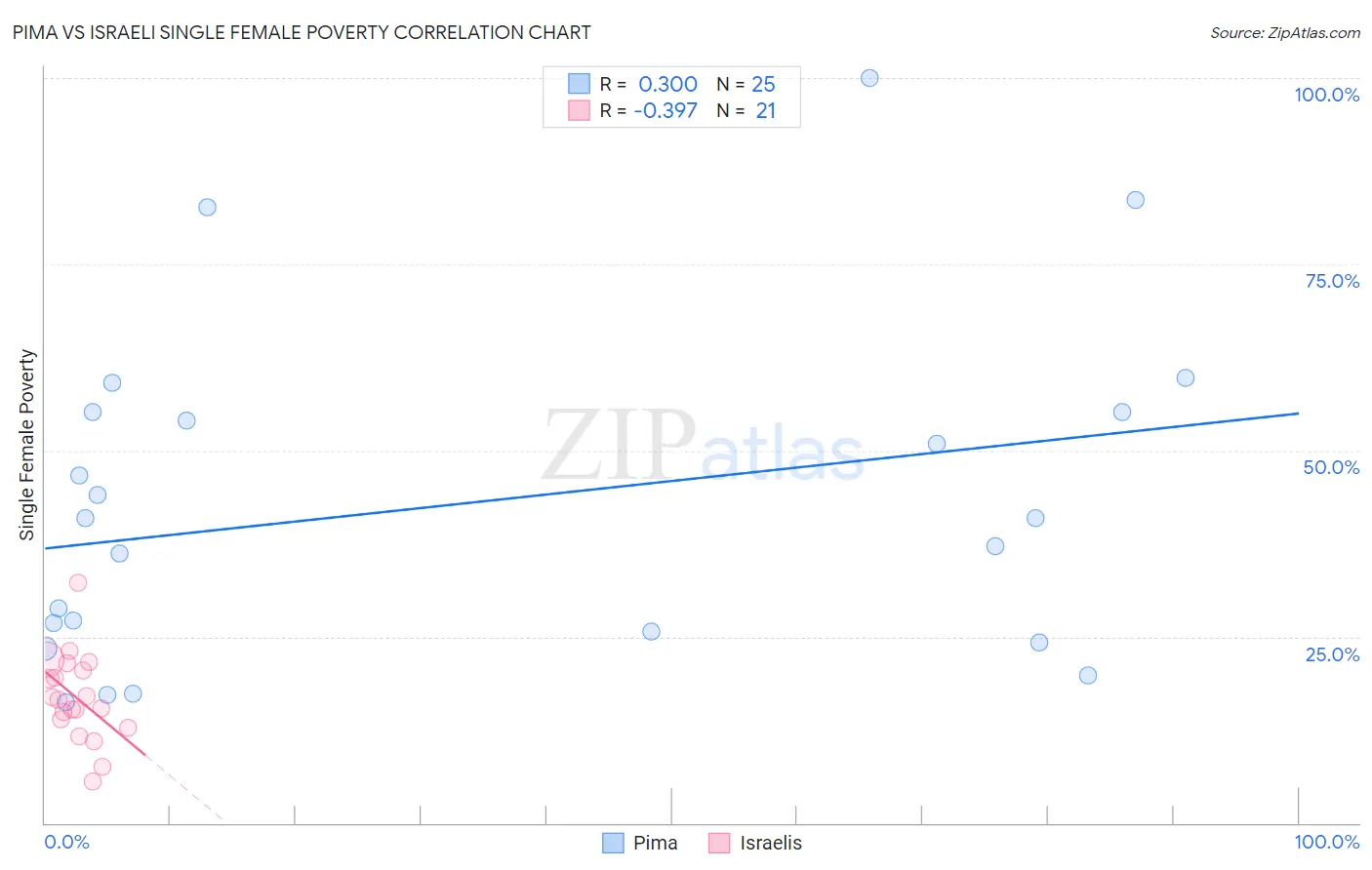 Pima vs Israeli Single Female Poverty