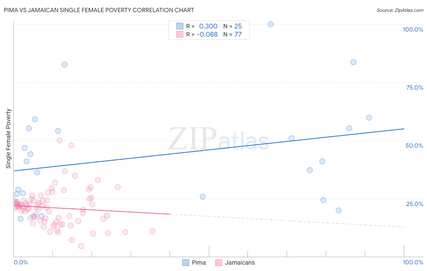 Pima vs Jamaican Single Female Poverty