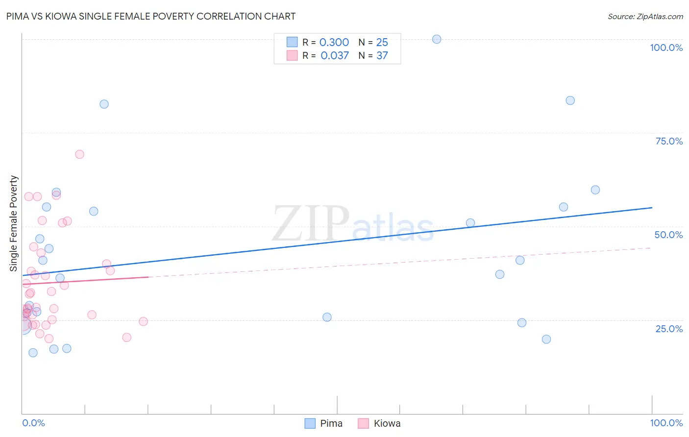 Pima vs Kiowa Single Female Poverty