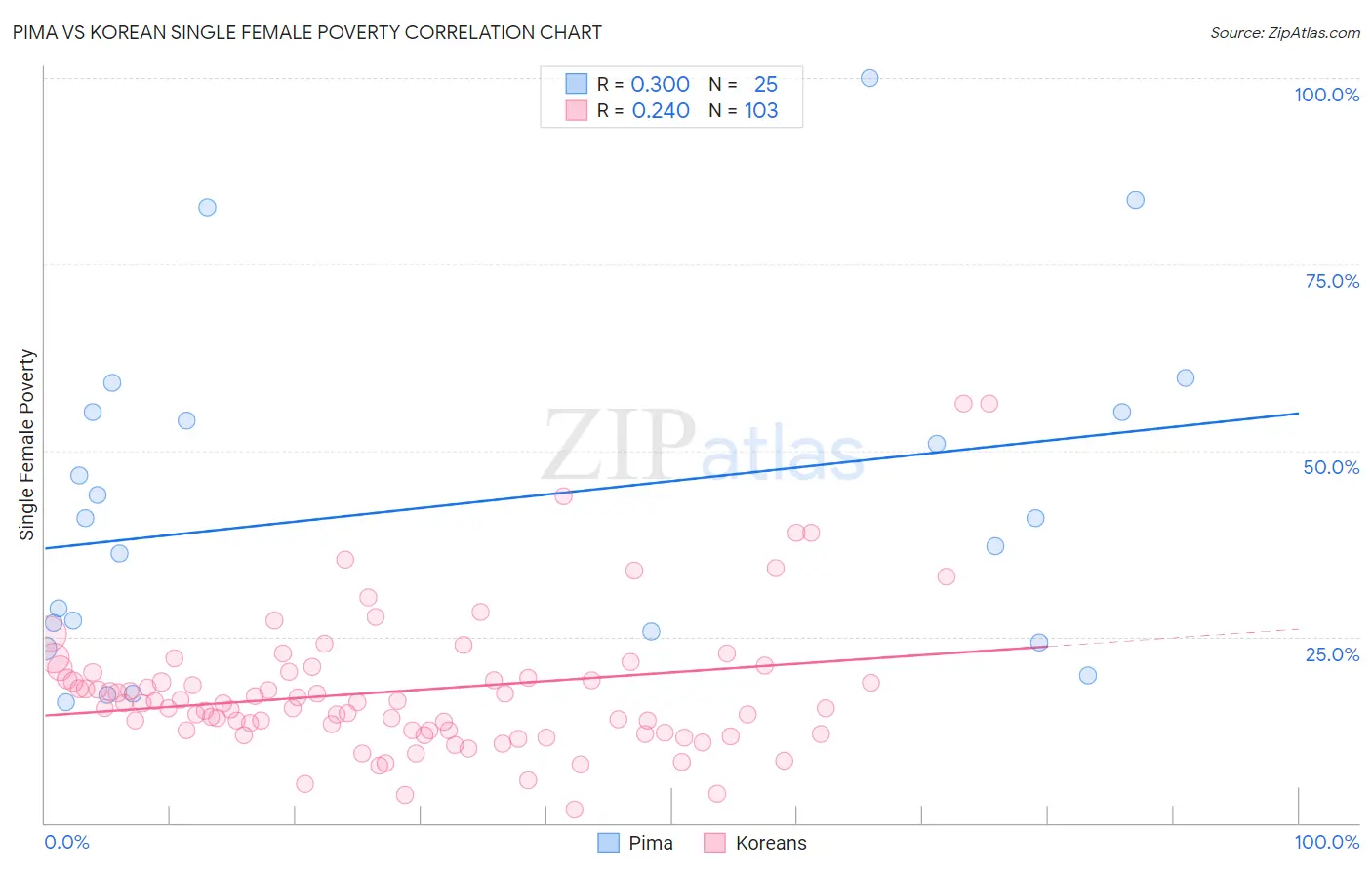 Pima vs Korean Single Female Poverty