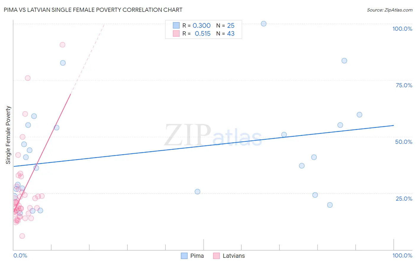 Pima vs Latvian Single Female Poverty