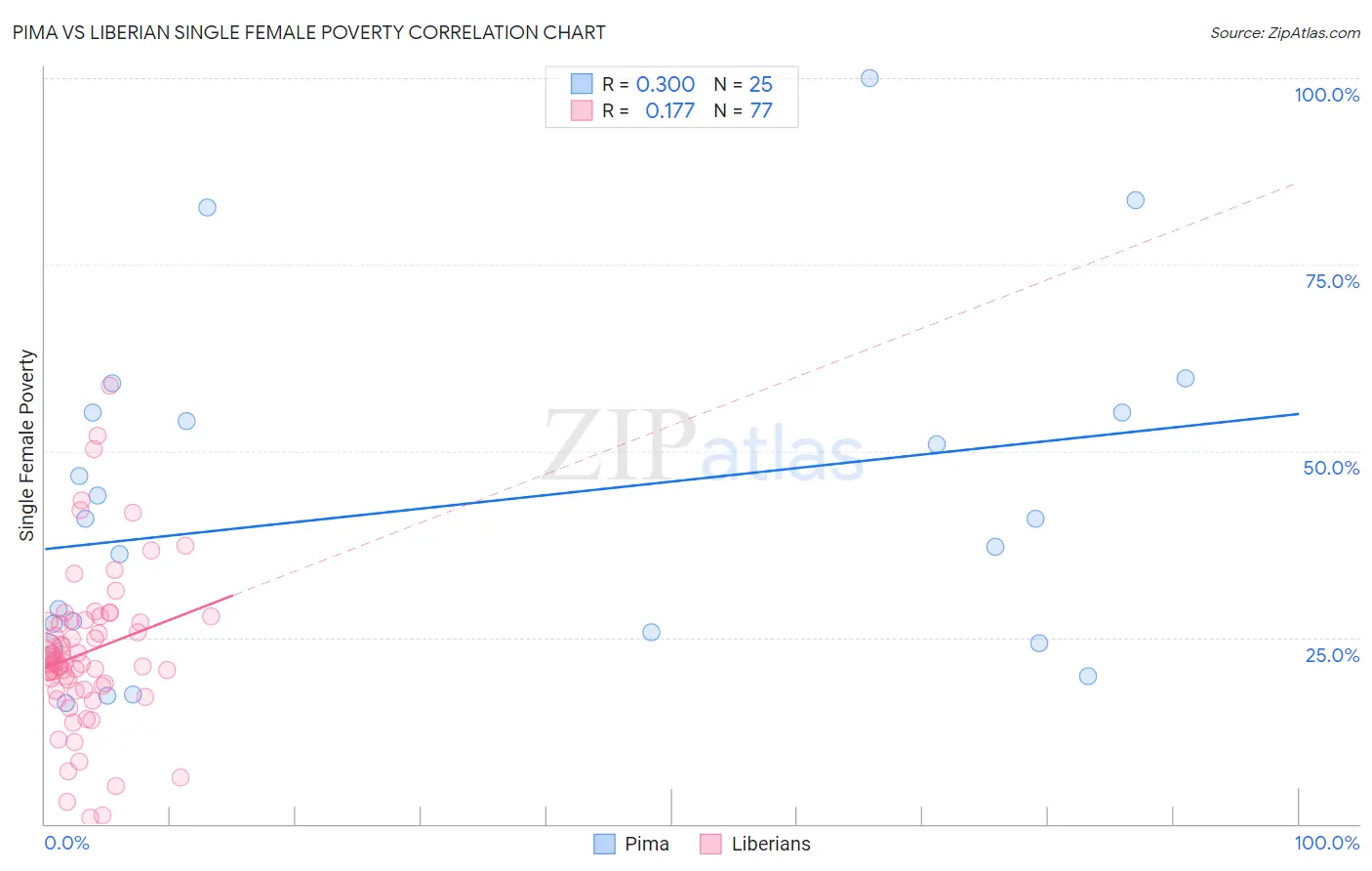 Pima vs Liberian Single Female Poverty