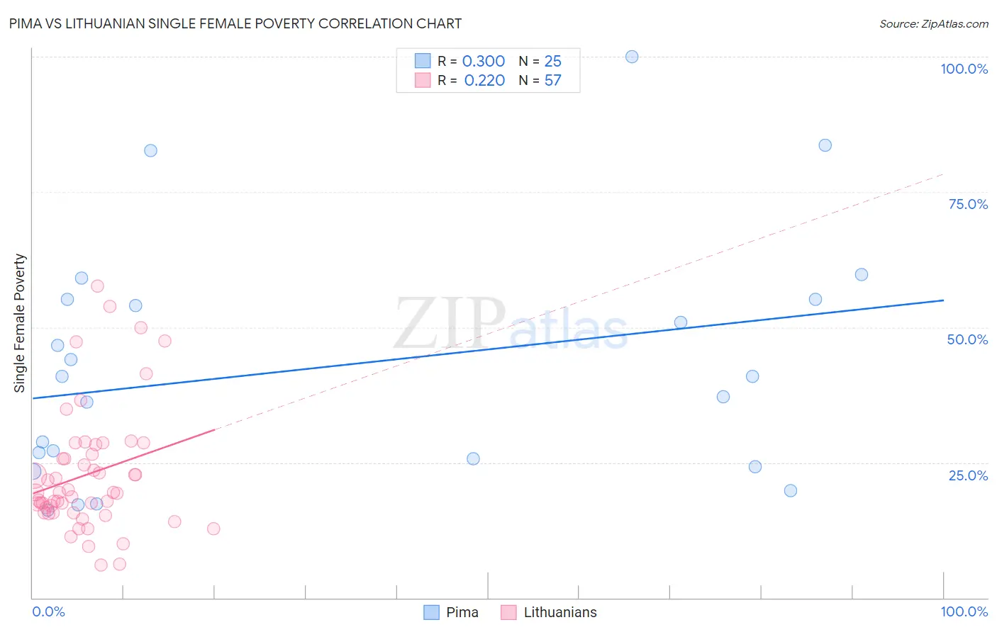 Pima vs Lithuanian Single Female Poverty