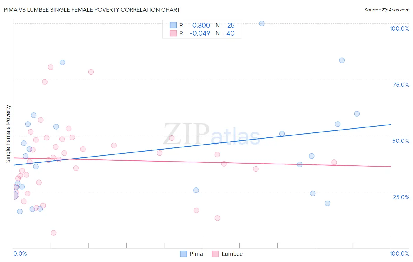 Pima vs Lumbee Single Female Poverty