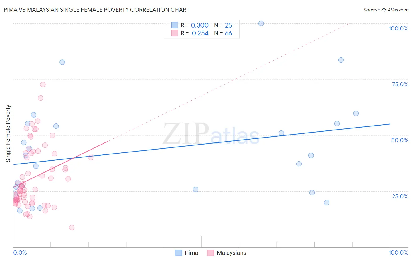 Pima vs Malaysian Single Female Poverty