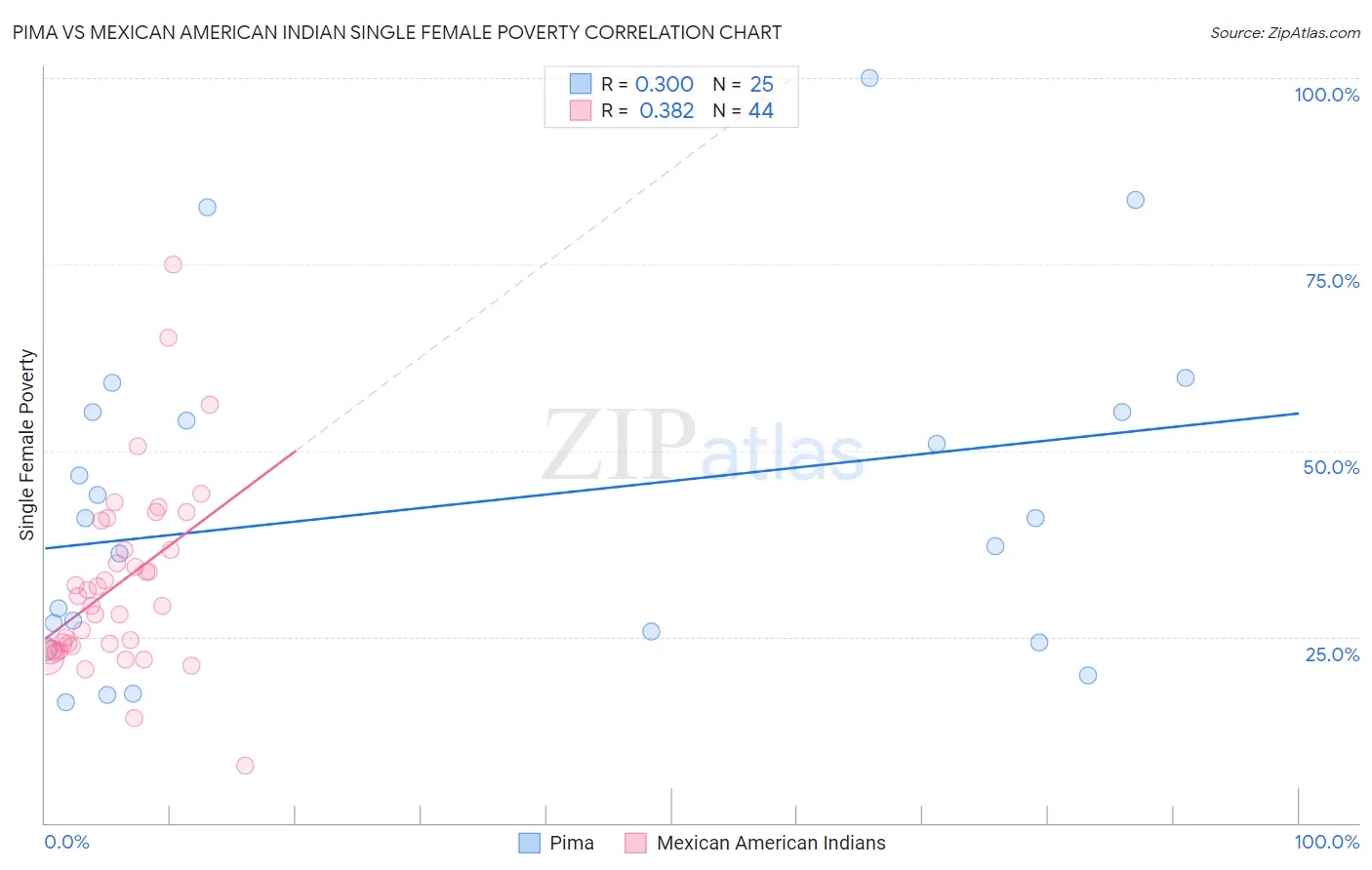 Pima vs Mexican American Indian Single Female Poverty