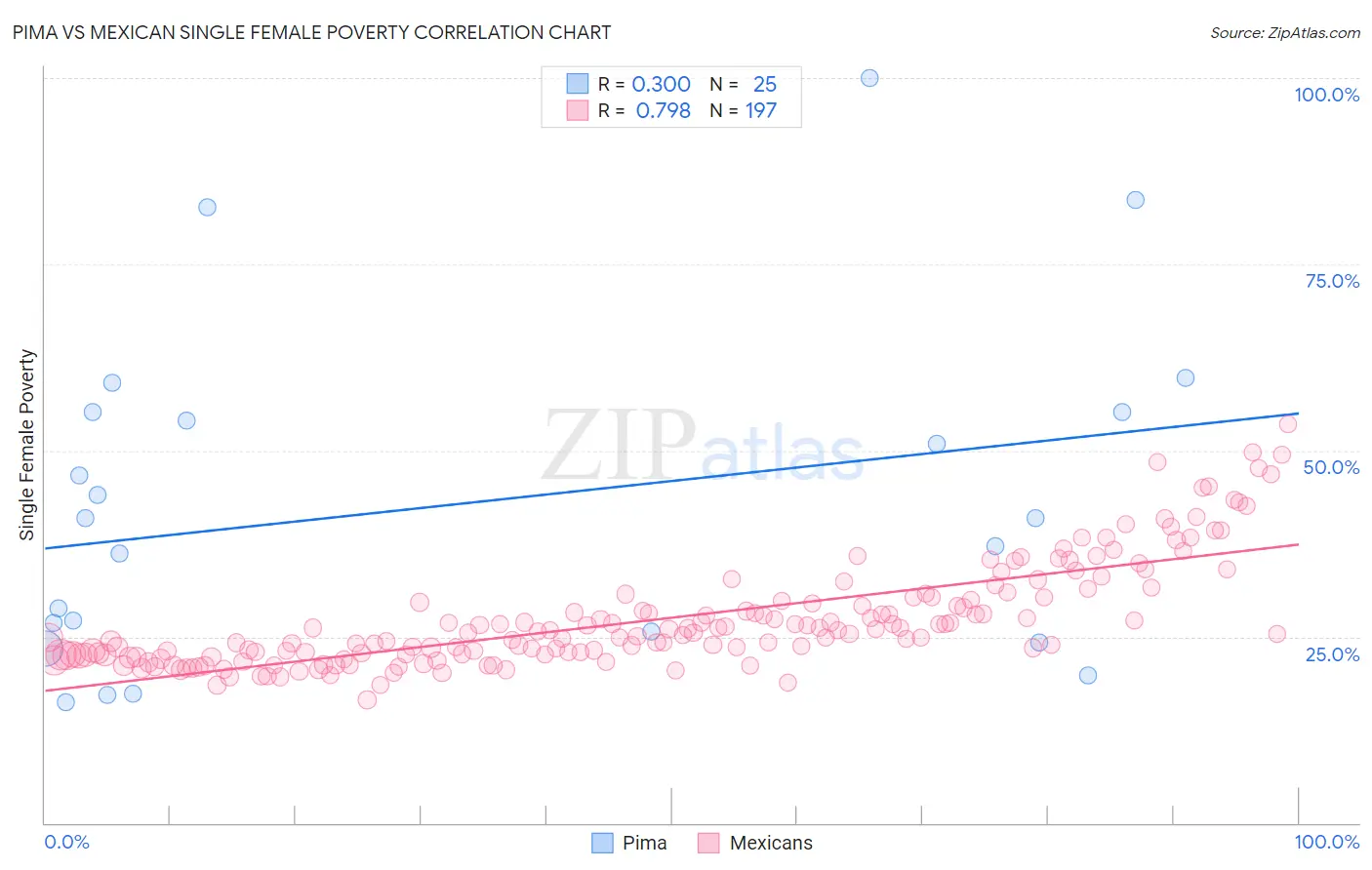 Pima vs Mexican Single Female Poverty
