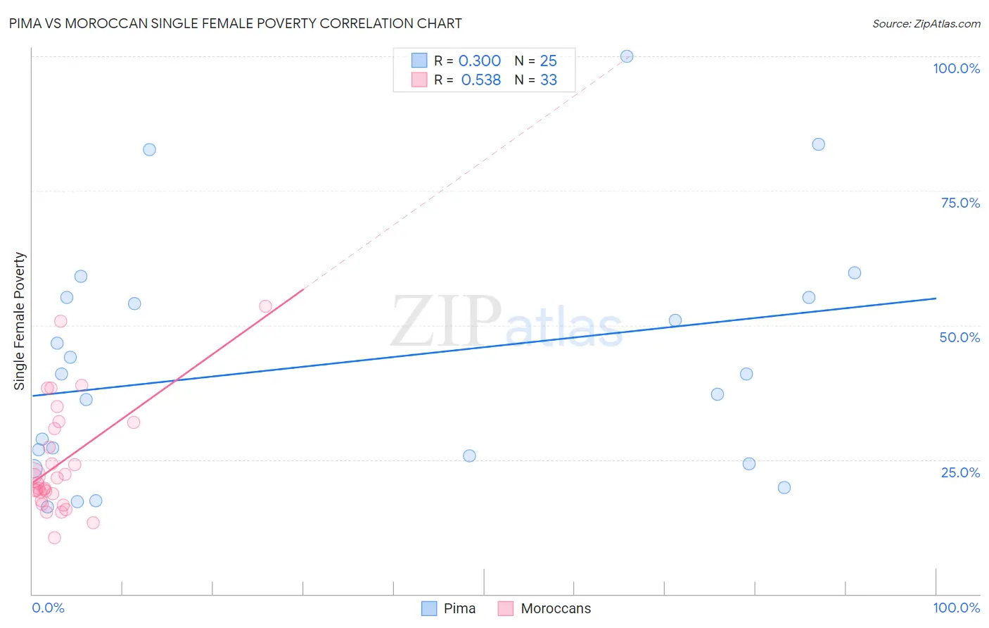 Pima vs Moroccan Single Female Poverty