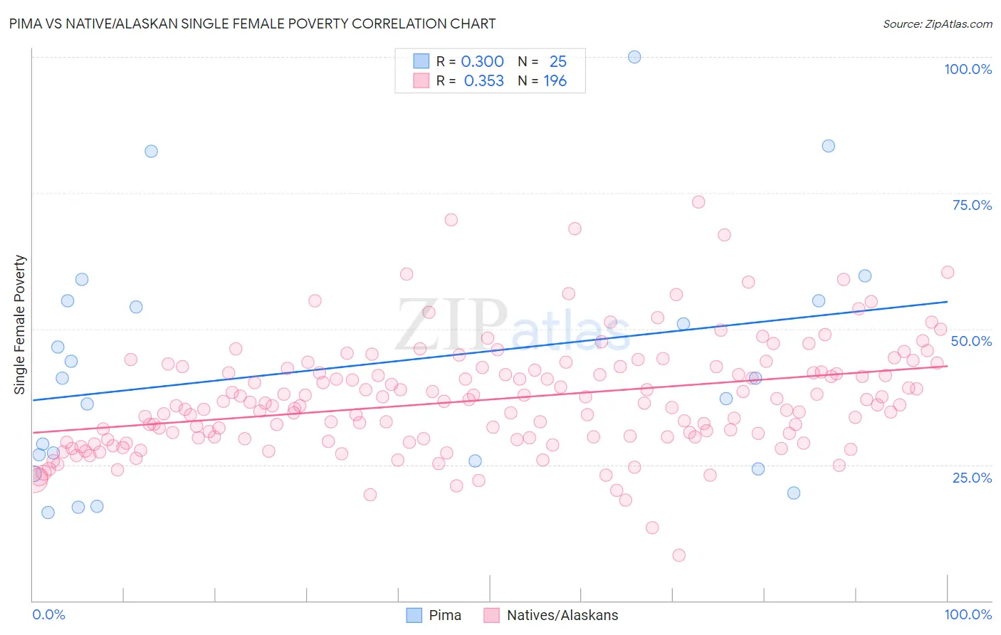 Pima vs Native/Alaskan Single Female Poverty