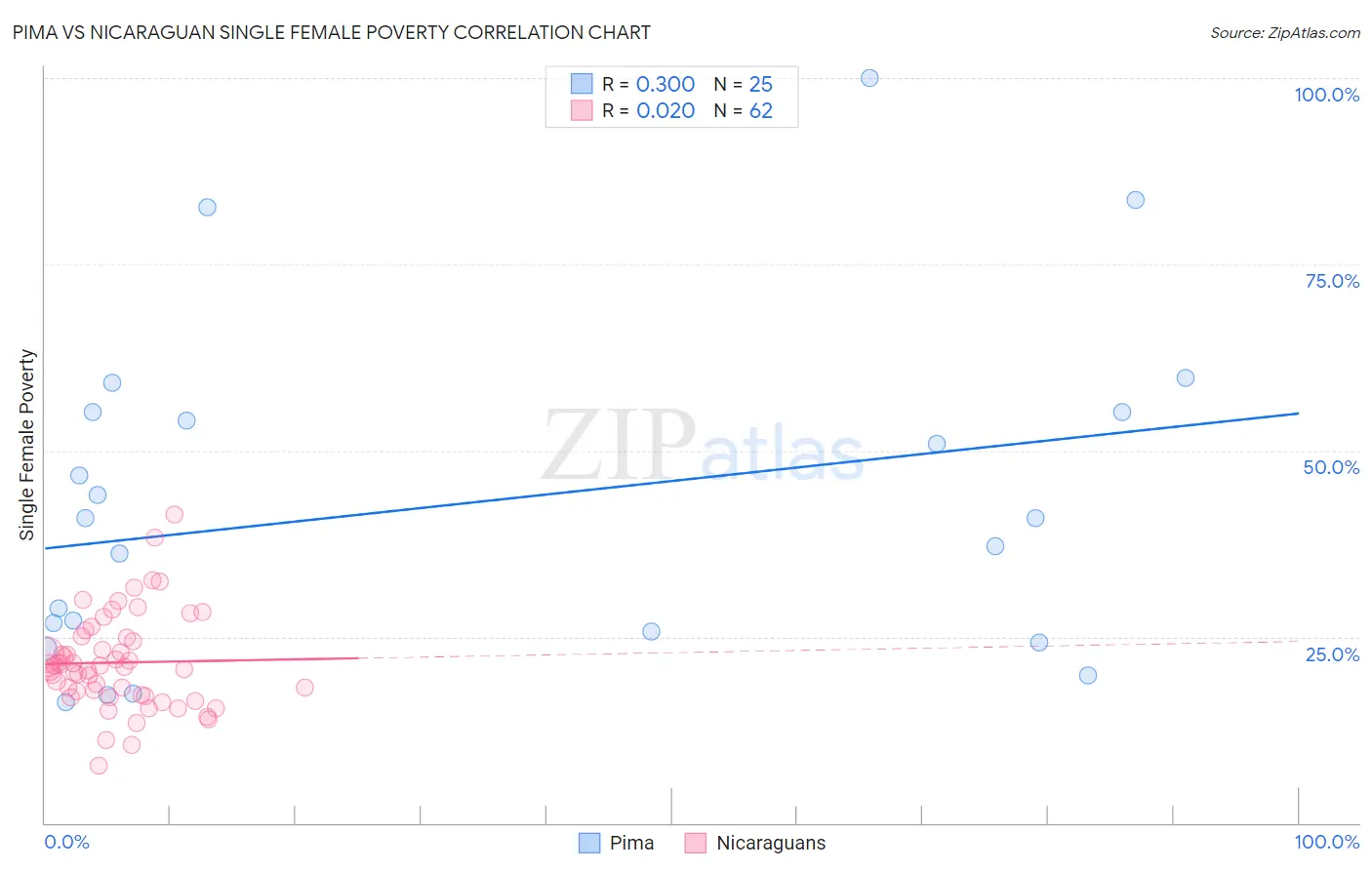 Pima vs Nicaraguan Single Female Poverty