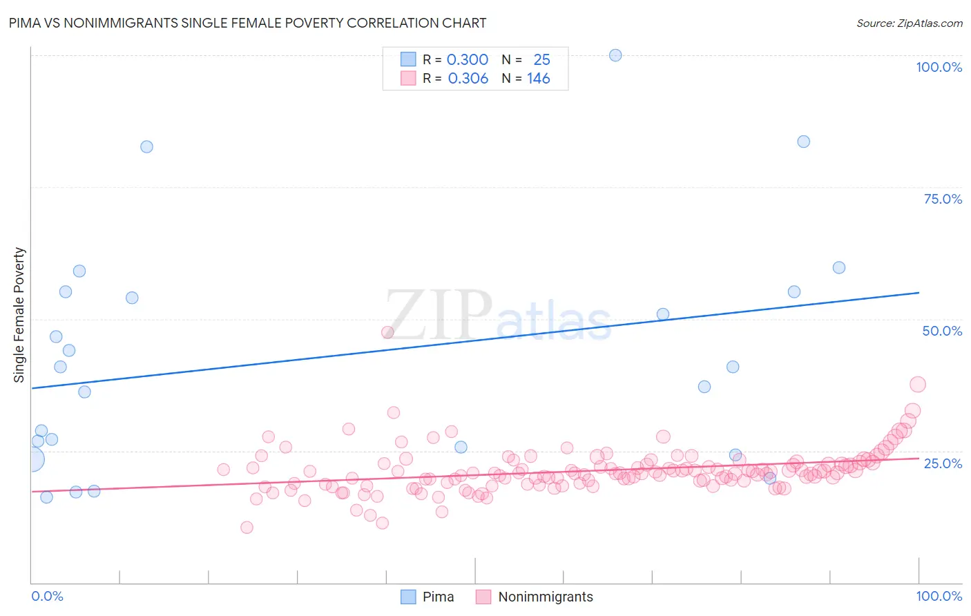 Pima vs Nonimmigrants Single Female Poverty
