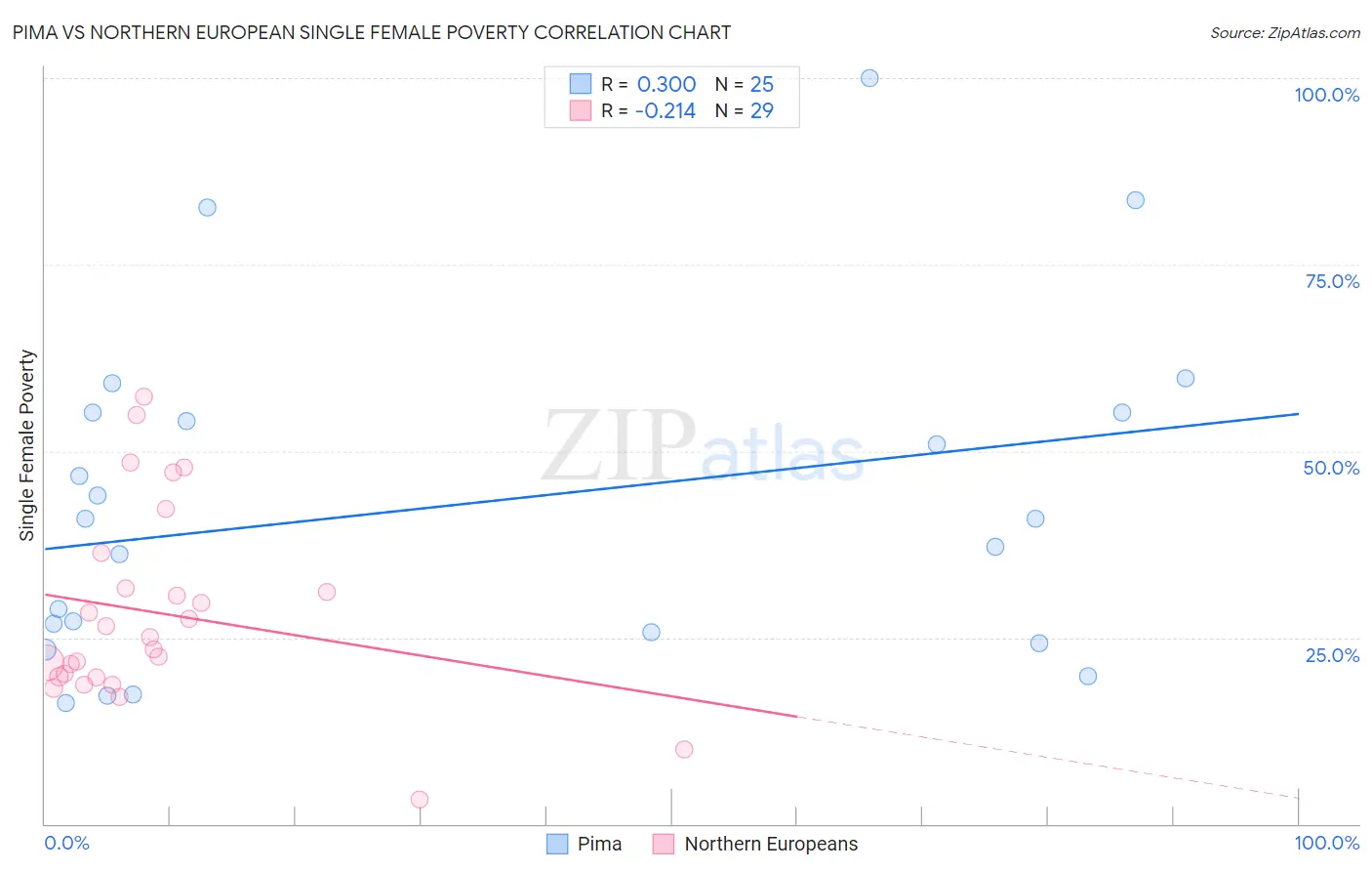 Pima vs Northern European Single Female Poverty