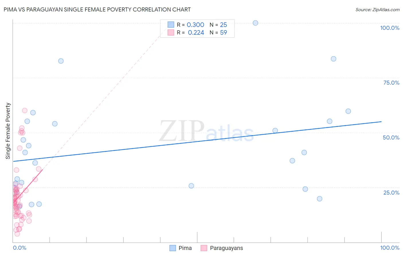 Pima vs Paraguayan Single Female Poverty