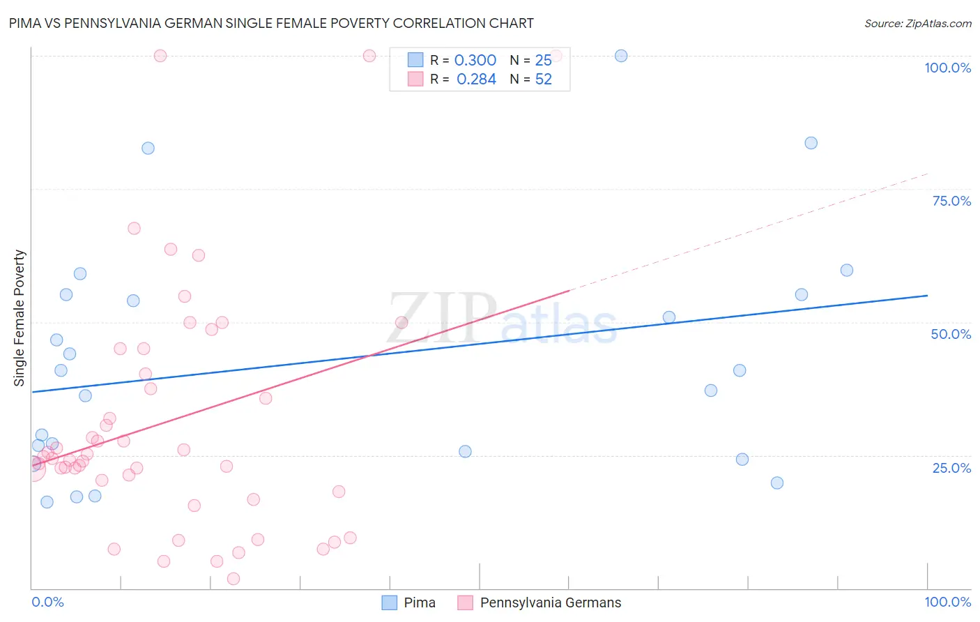 Pima vs Pennsylvania German Single Female Poverty