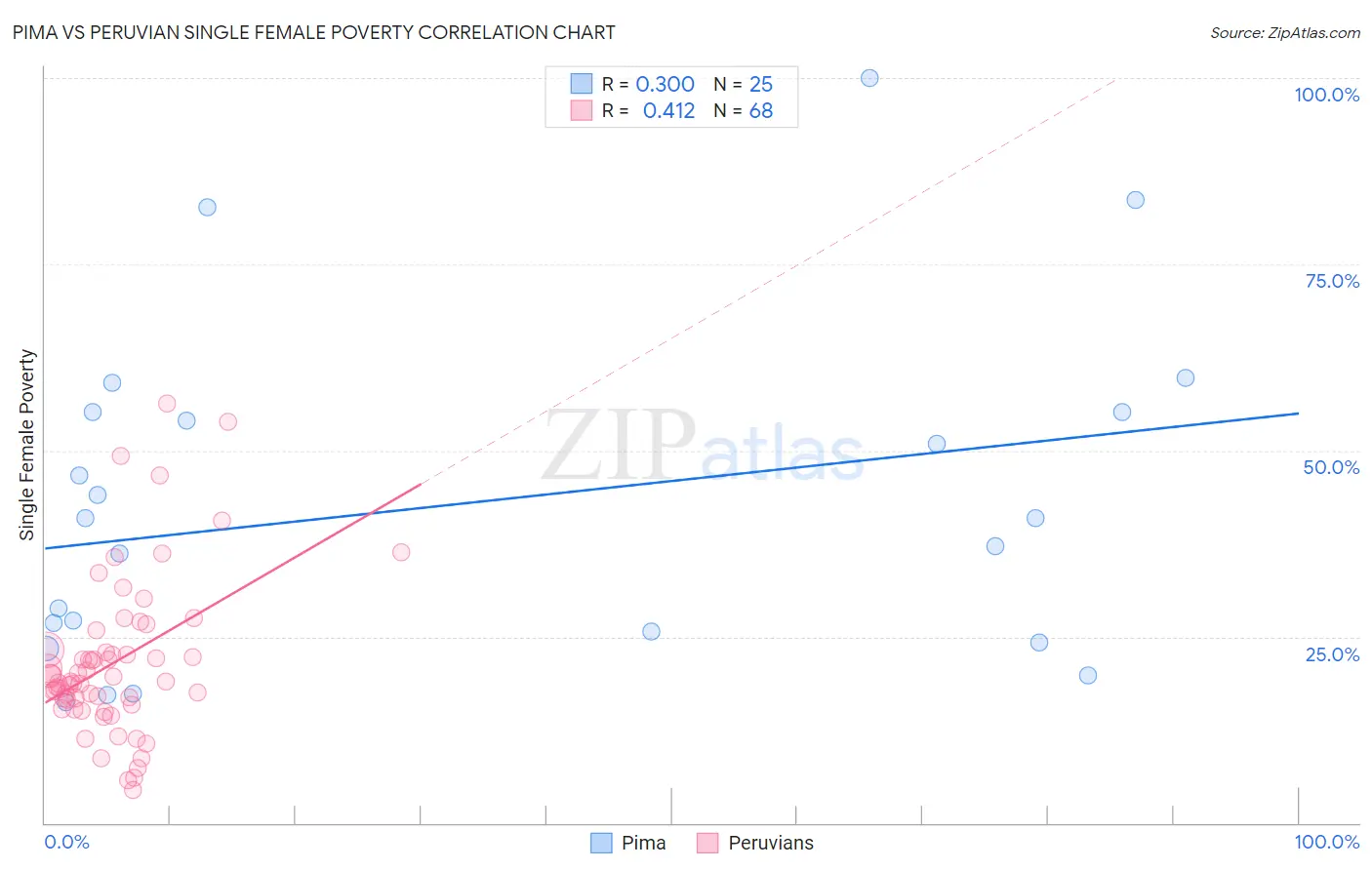 Pima vs Peruvian Single Female Poverty