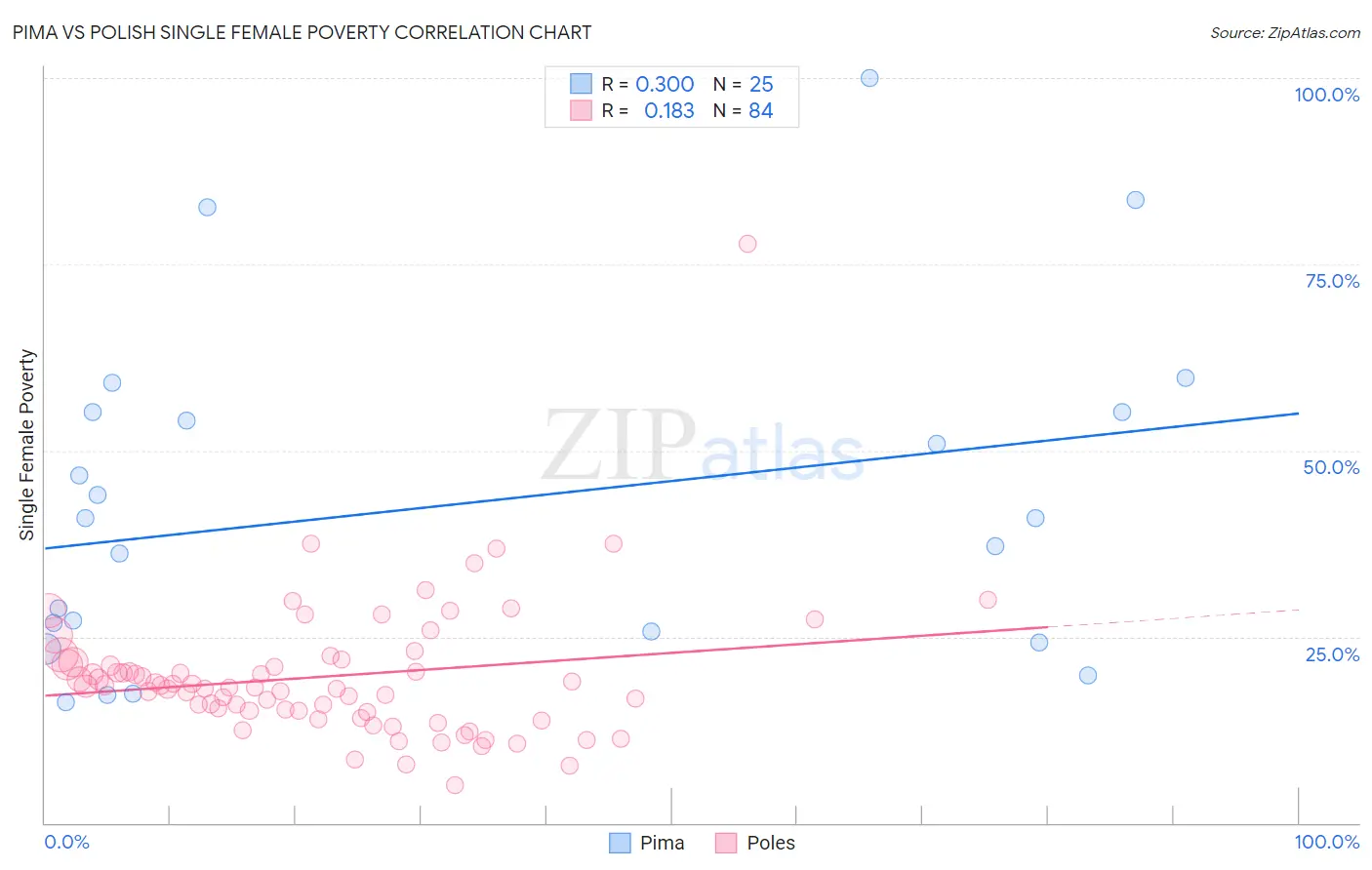 Pima vs Polish Single Female Poverty