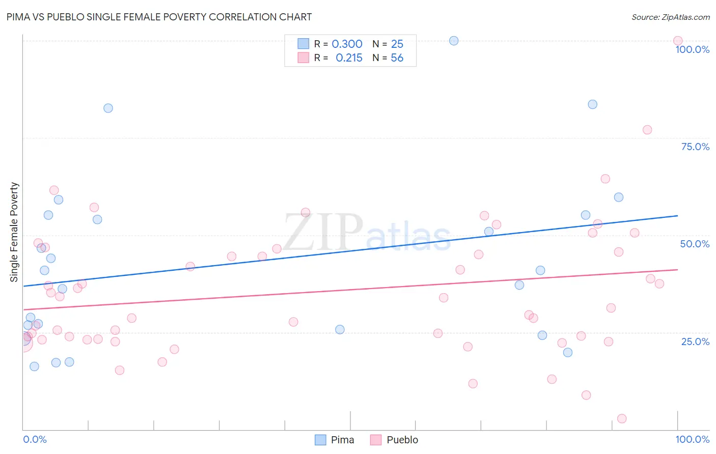 Pima vs Pueblo Single Female Poverty