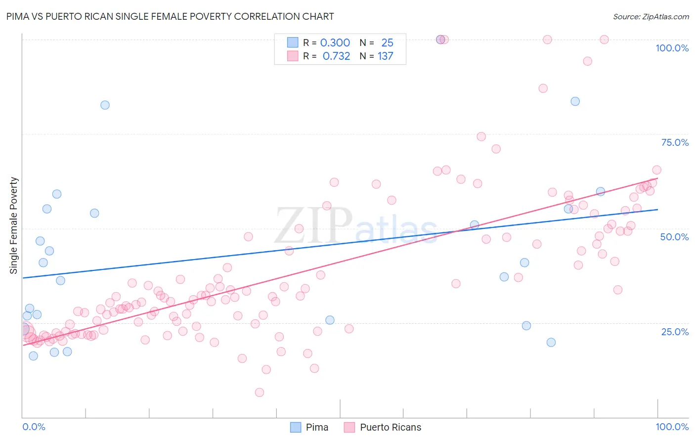 Pima vs Puerto Rican Single Female Poverty