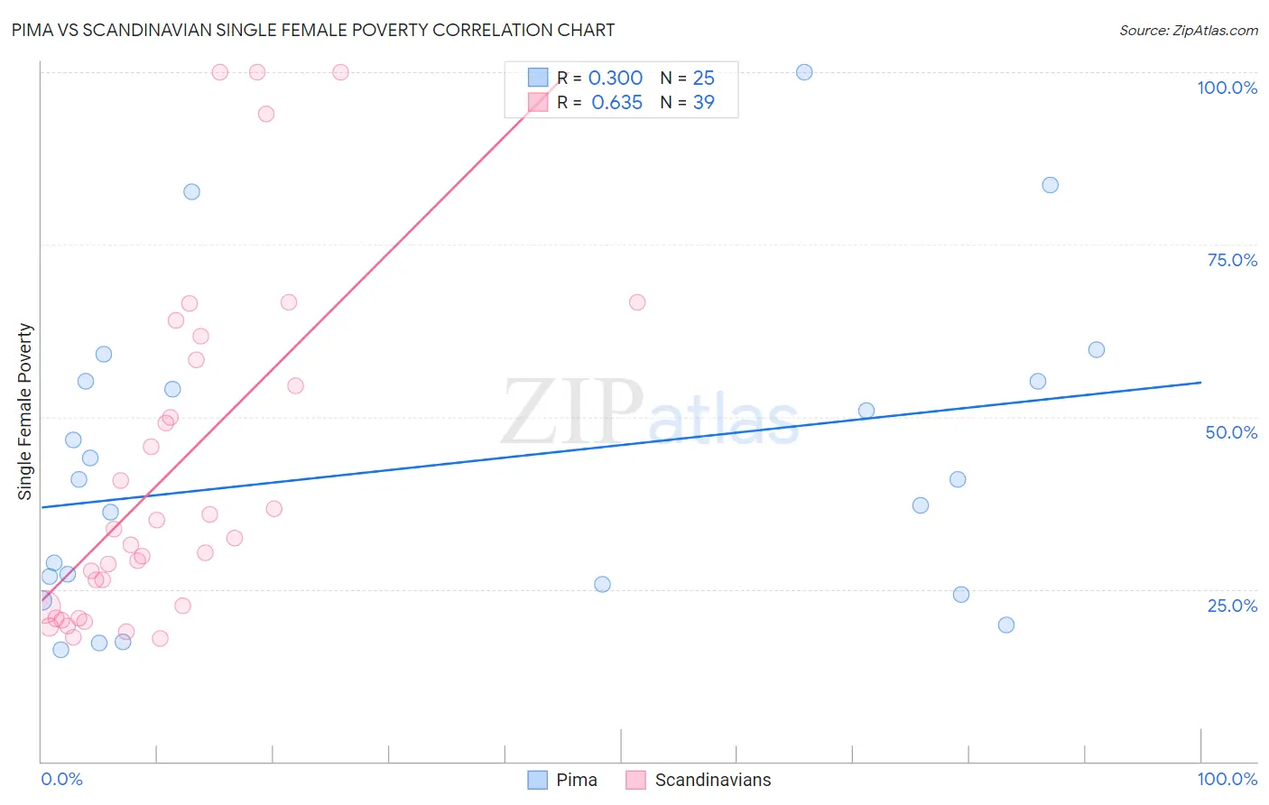 Pima vs Scandinavian Single Female Poverty