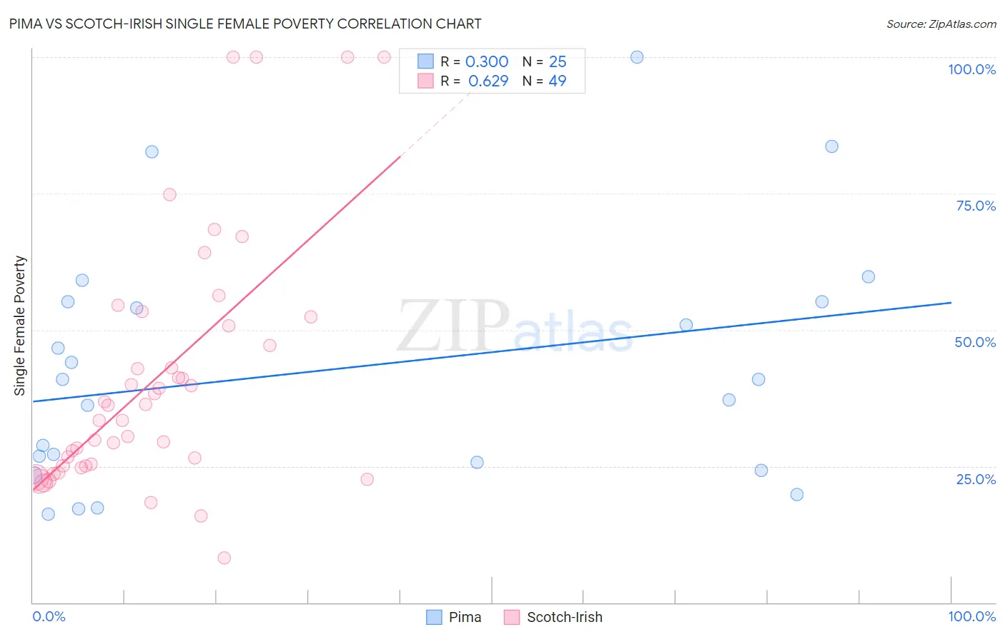 Pima vs Scotch-Irish Single Female Poverty