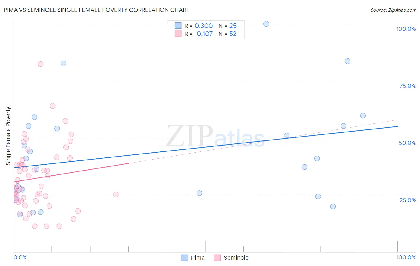 Pima vs Seminole Single Female Poverty