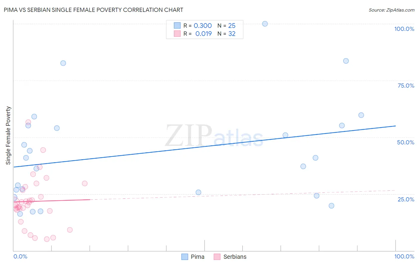 Pima vs Serbian Single Female Poverty