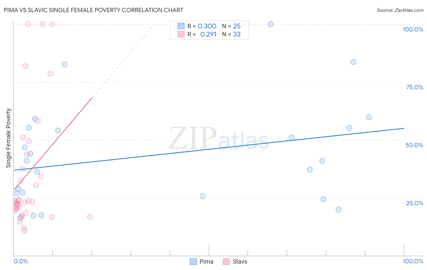 Pima vs Slavic Single Female Poverty