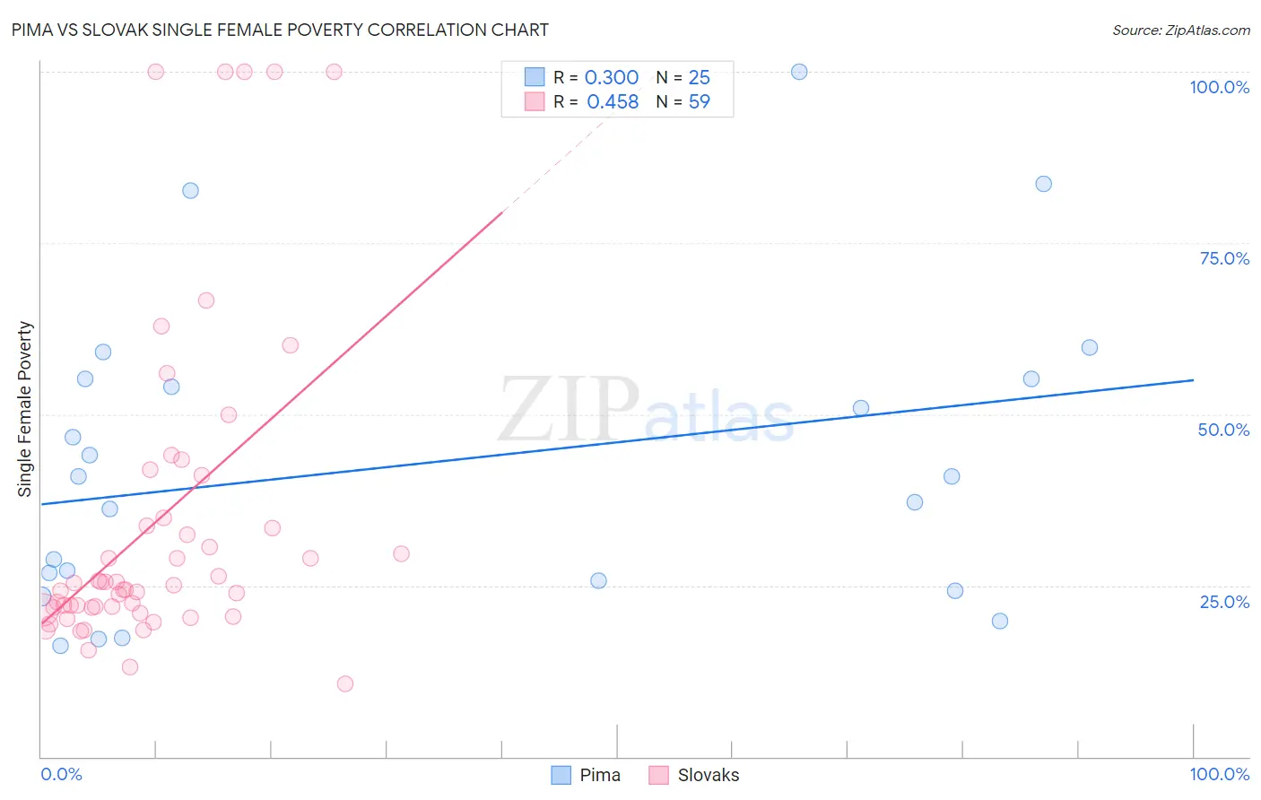 Pima vs Slovak Single Female Poverty