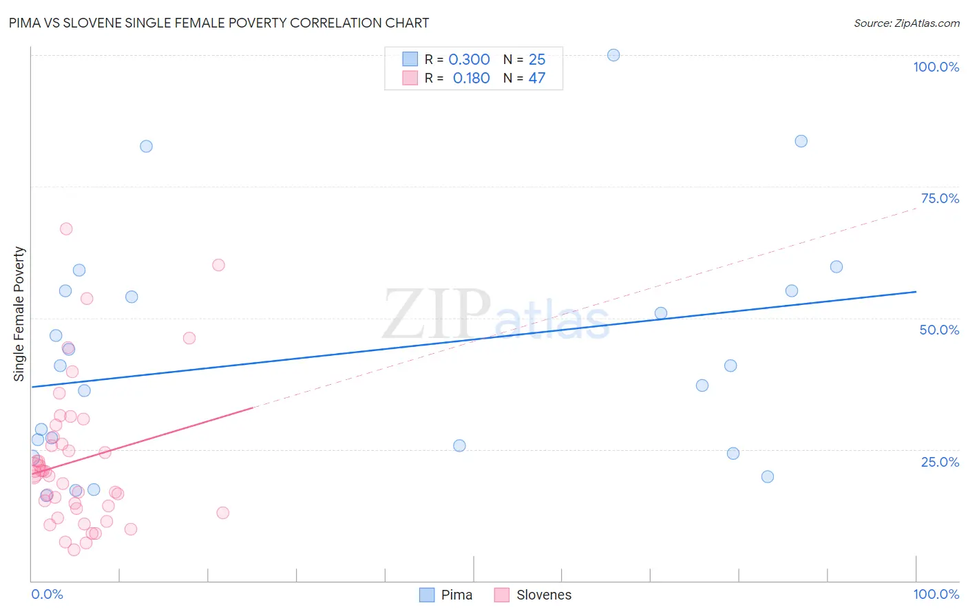 Pima vs Slovene Single Female Poverty