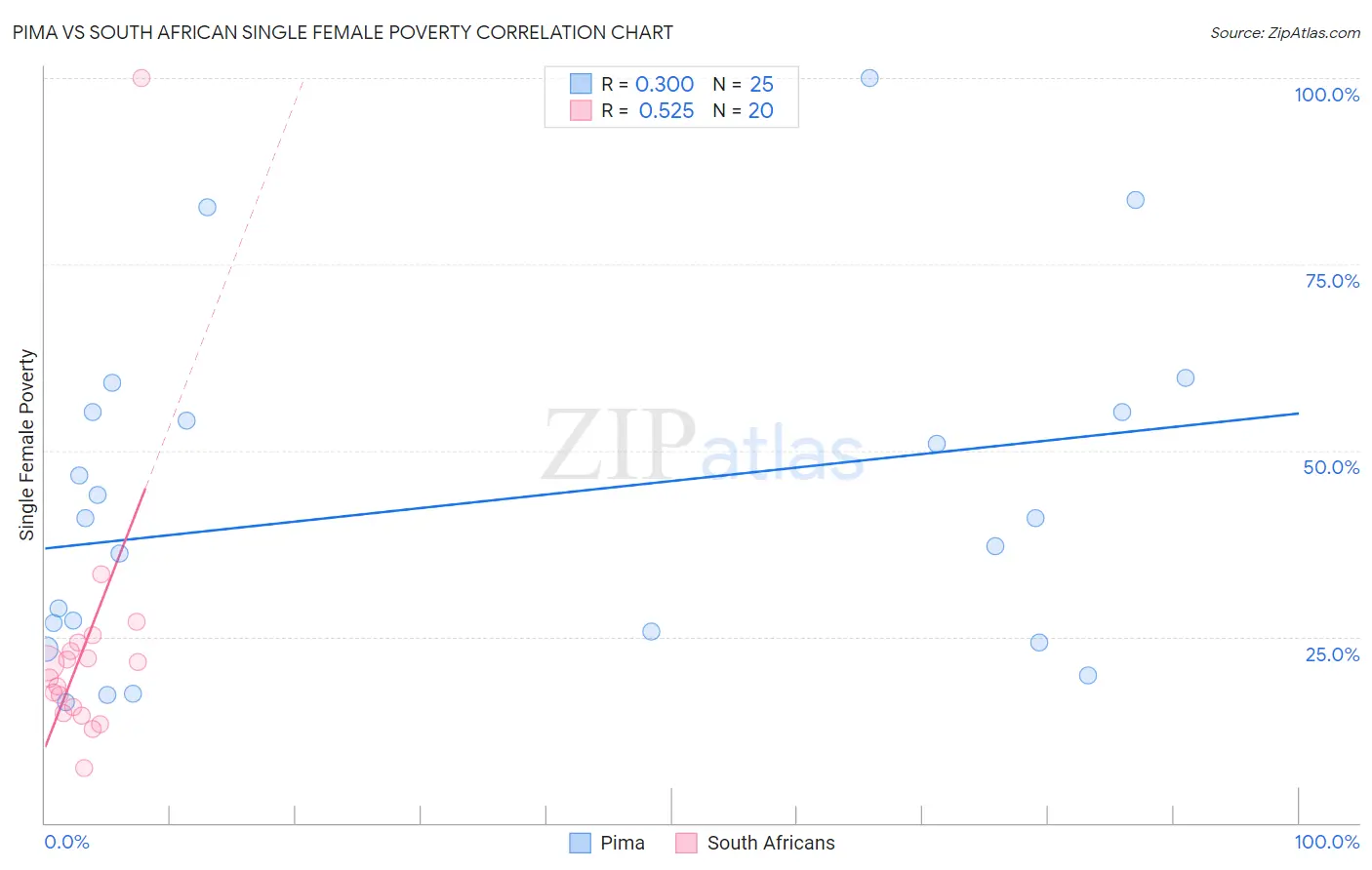 Pima vs South African Single Female Poverty