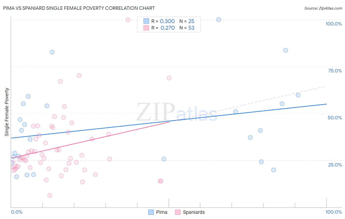 Pima vs Spaniard Single Female Poverty