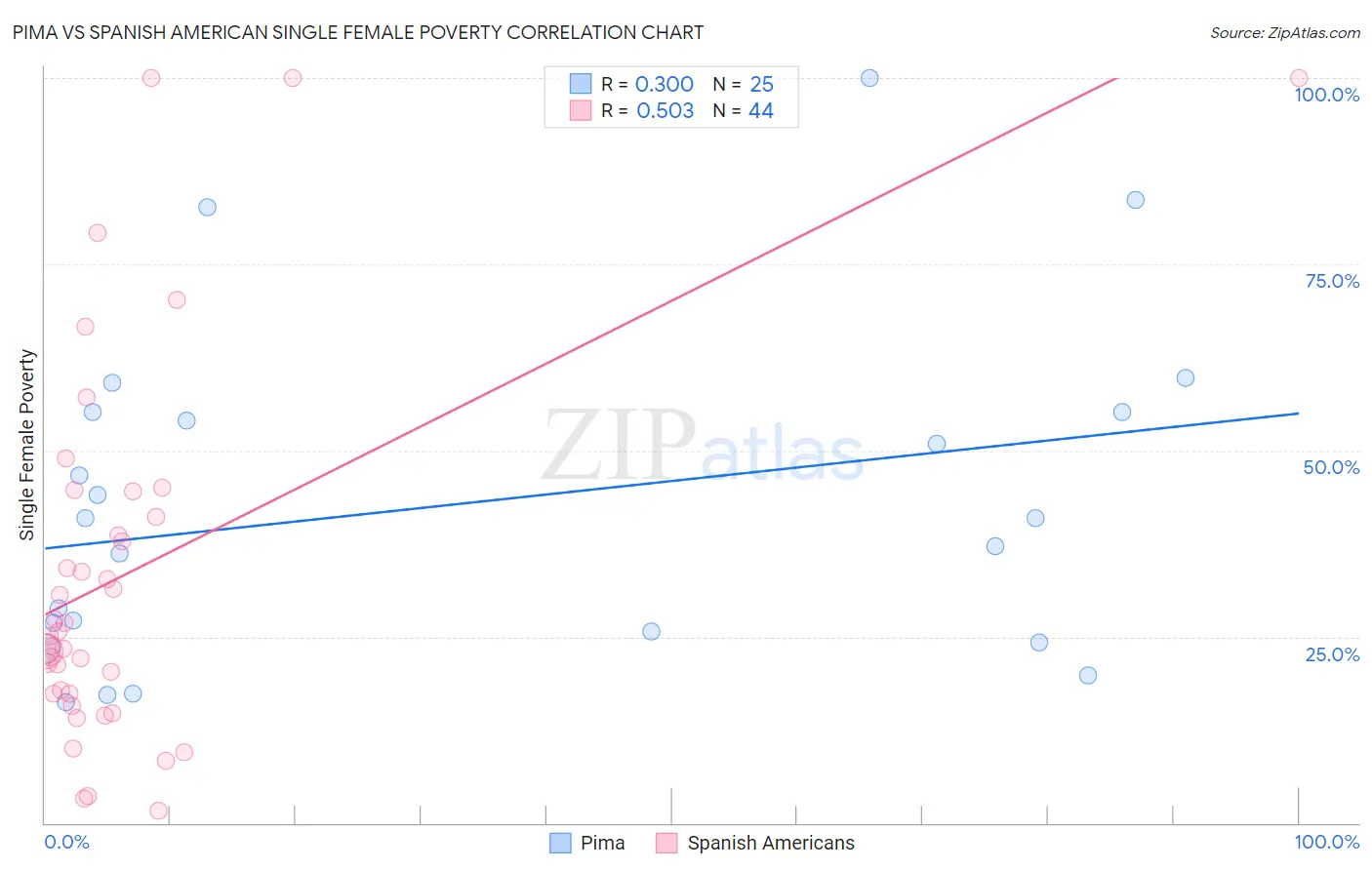 Pima vs Spanish American Single Female Poverty