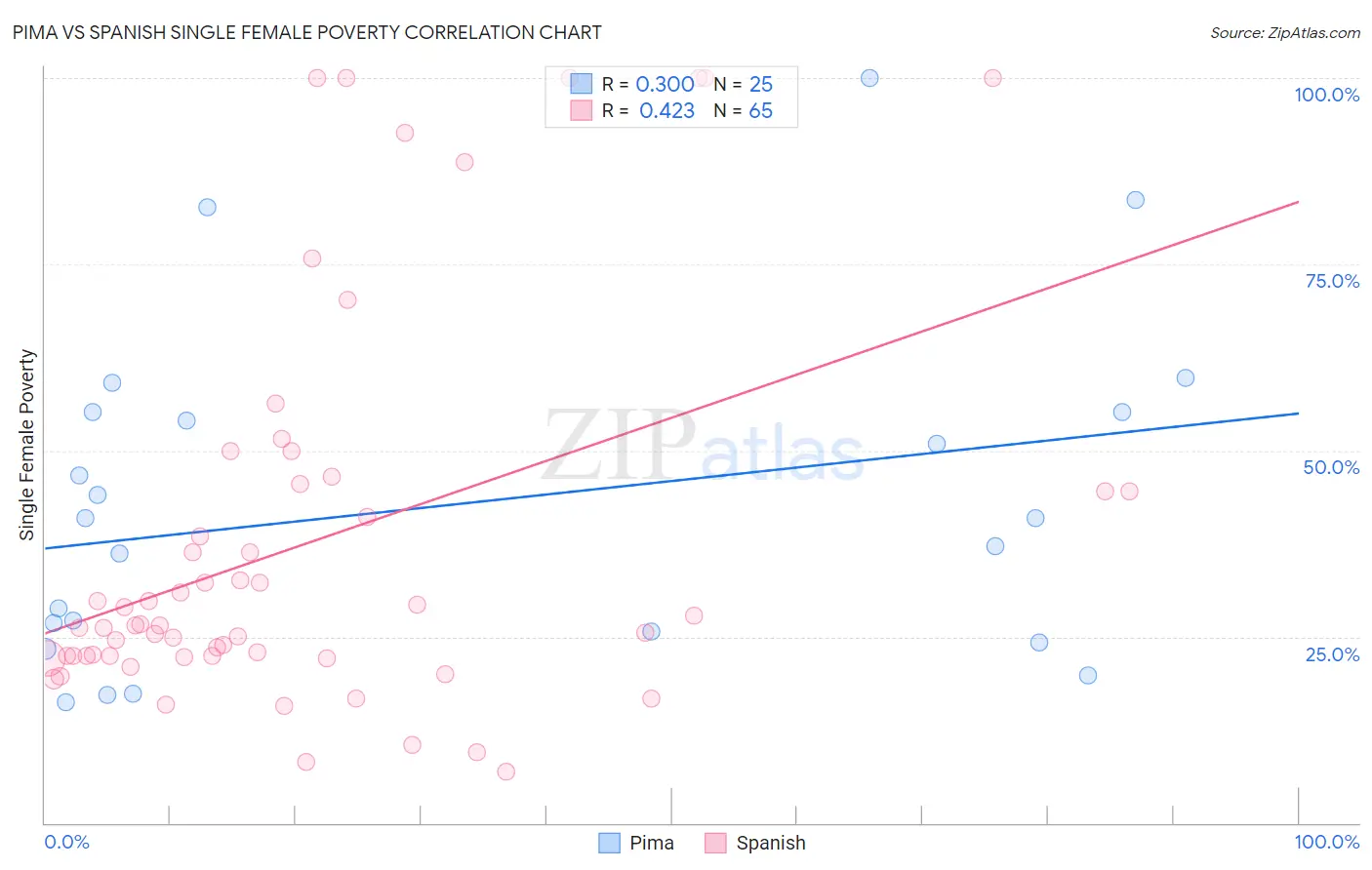 Pima vs Spanish Single Female Poverty