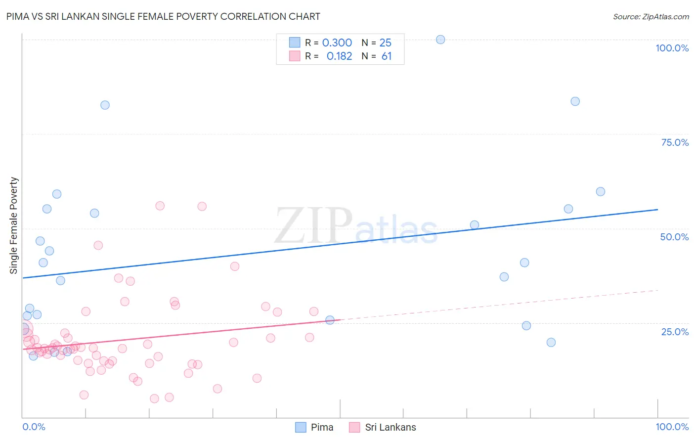 Pima vs Sri Lankan Single Female Poverty