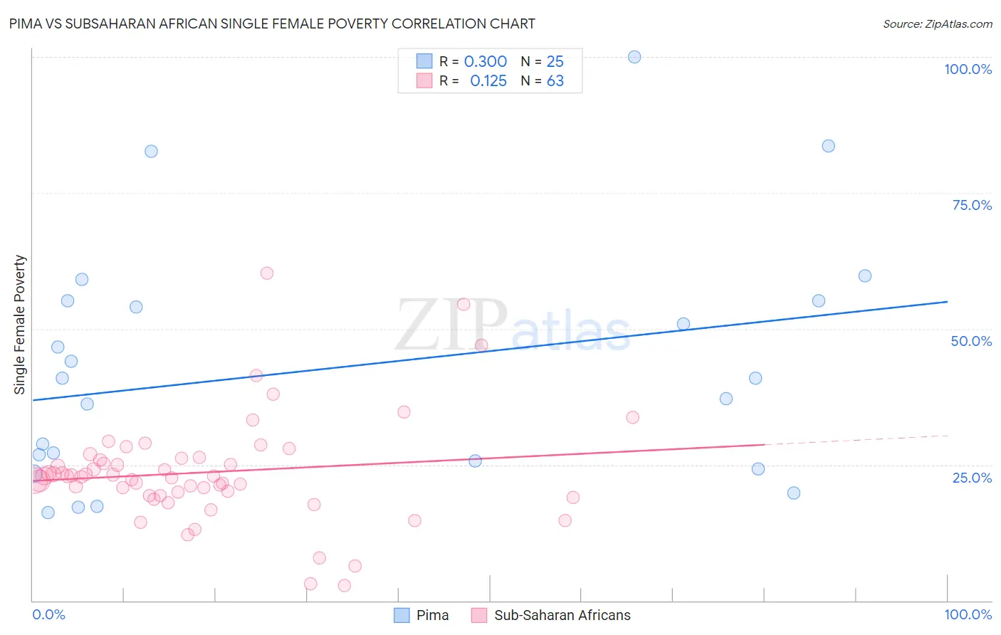 Pima vs Subsaharan African Single Female Poverty