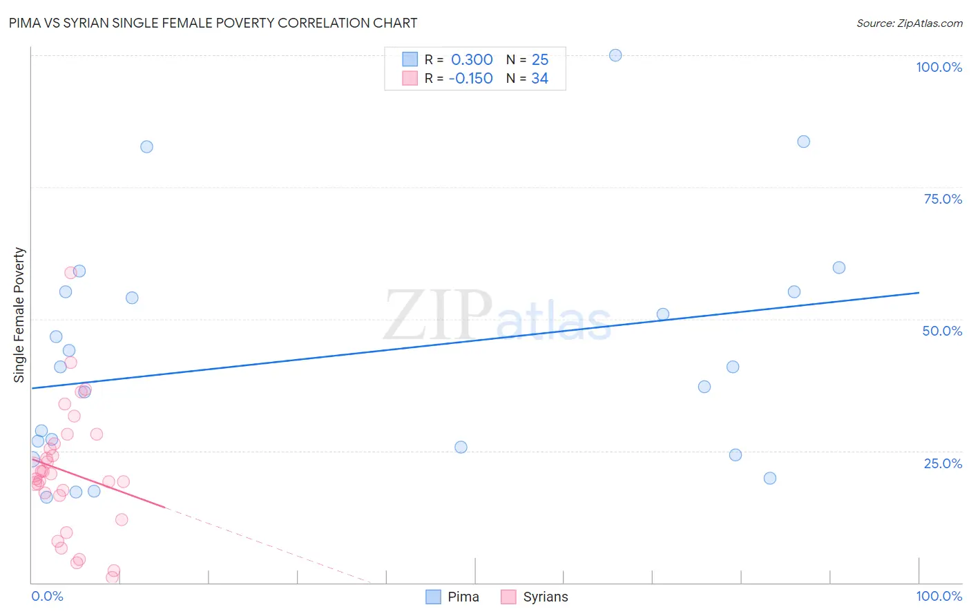 Pima vs Syrian Single Female Poverty