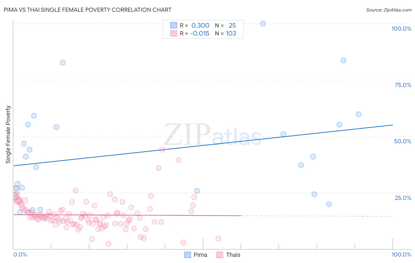 Pima vs Thai Single Female Poverty