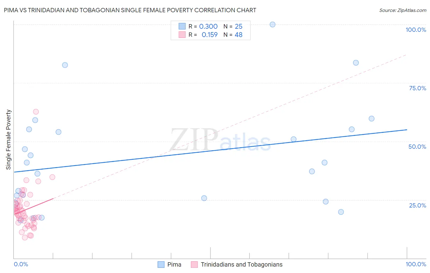 Pima vs Trinidadian and Tobagonian Single Female Poverty