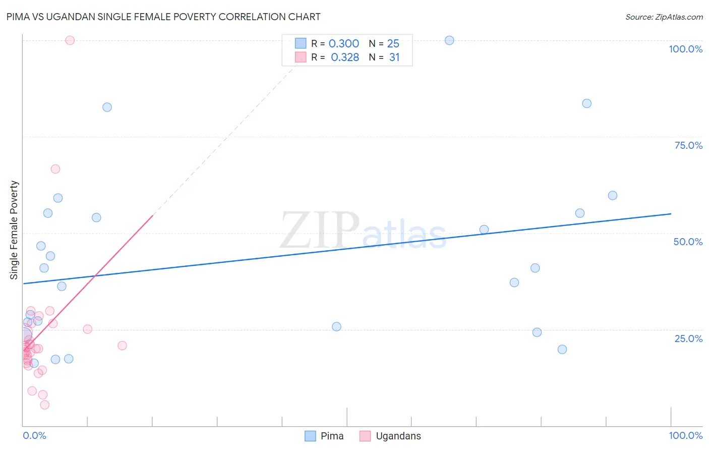 Pima vs Ugandan Single Female Poverty