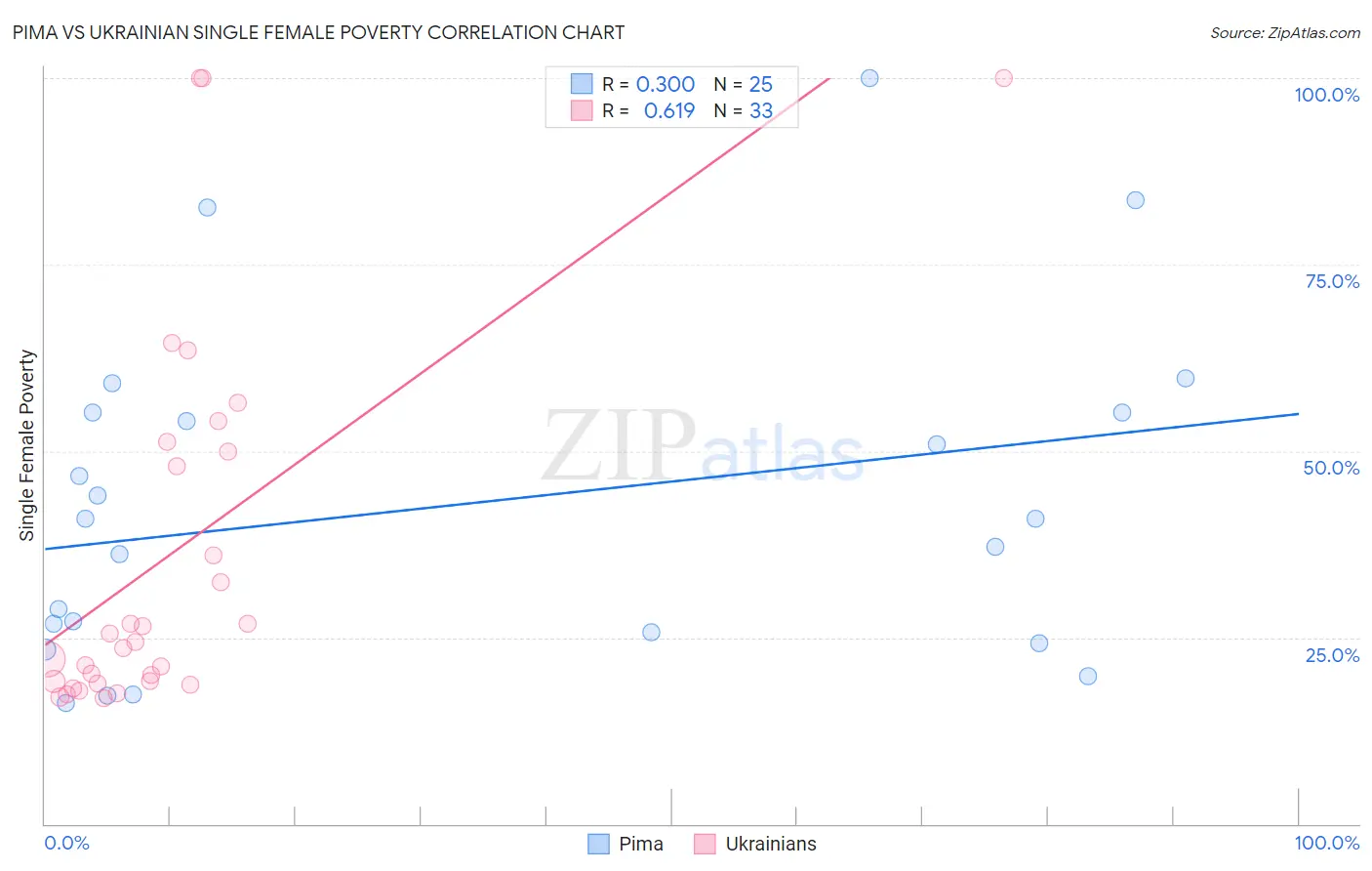 Pima vs Ukrainian Single Female Poverty