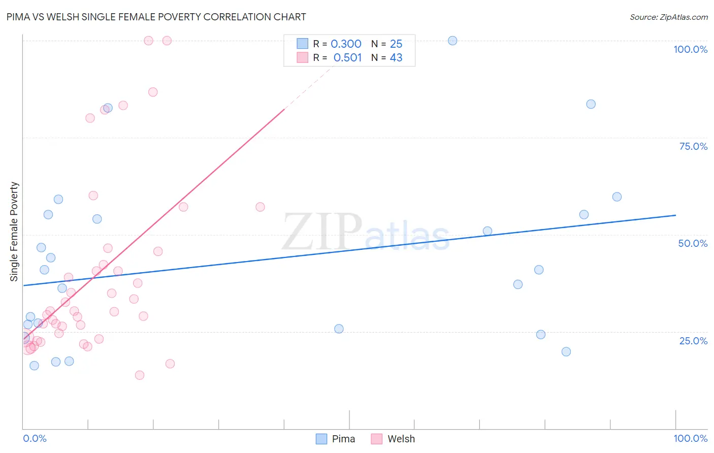 Pima vs Welsh Single Female Poverty