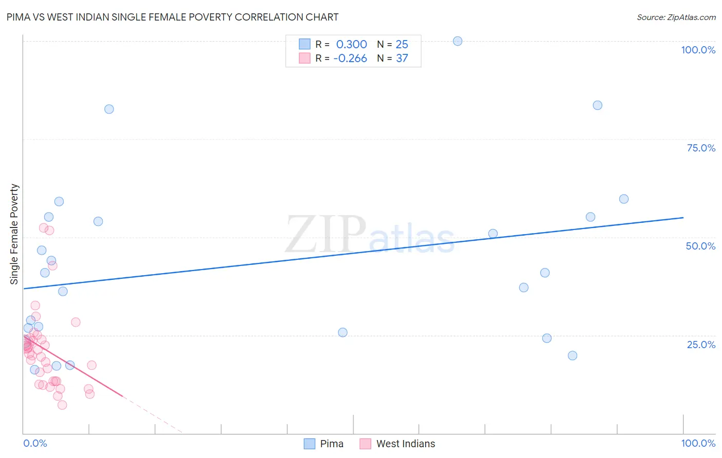 Pima vs West Indian Single Female Poverty