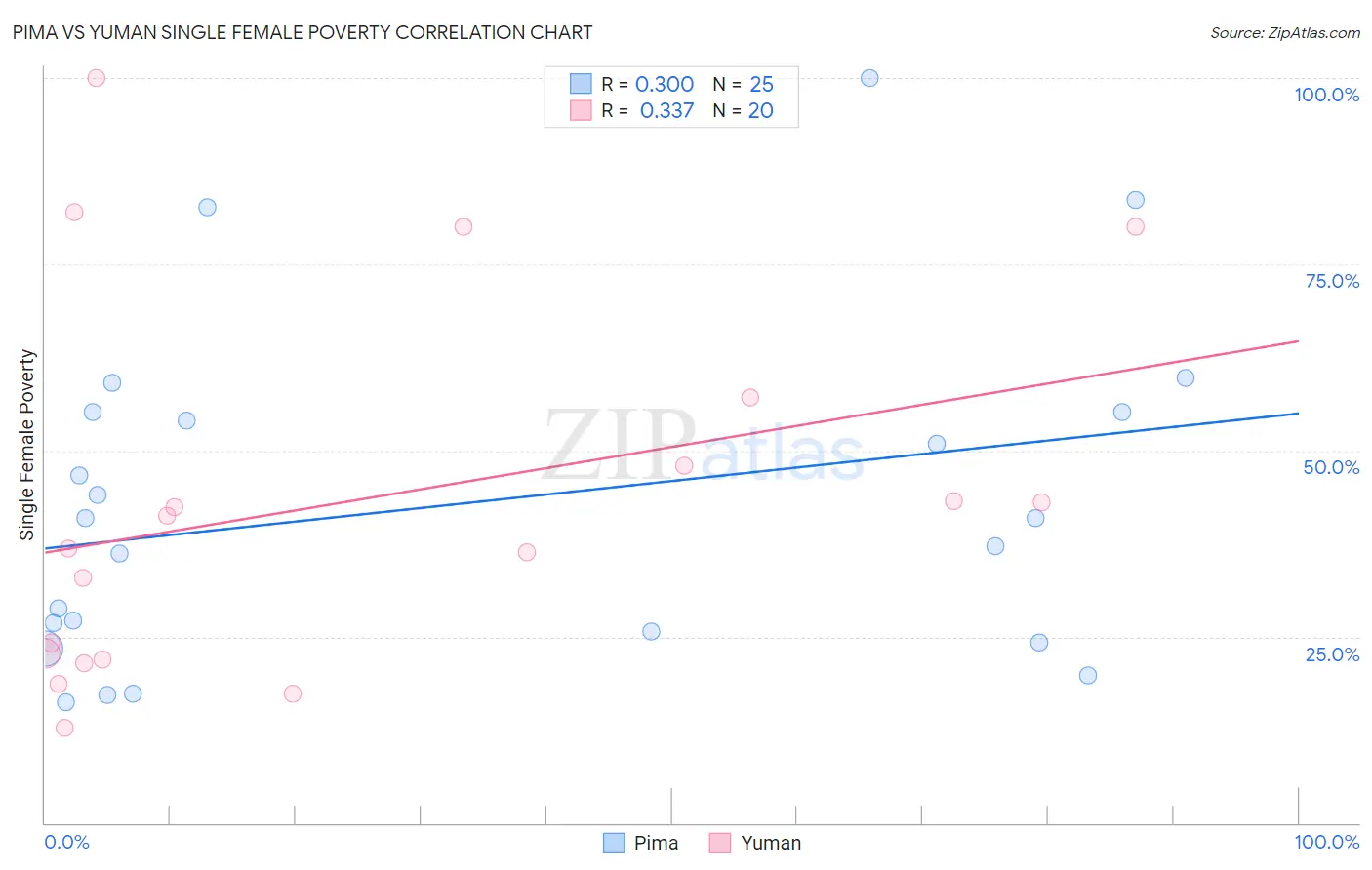 Pima vs Yuman Single Female Poverty