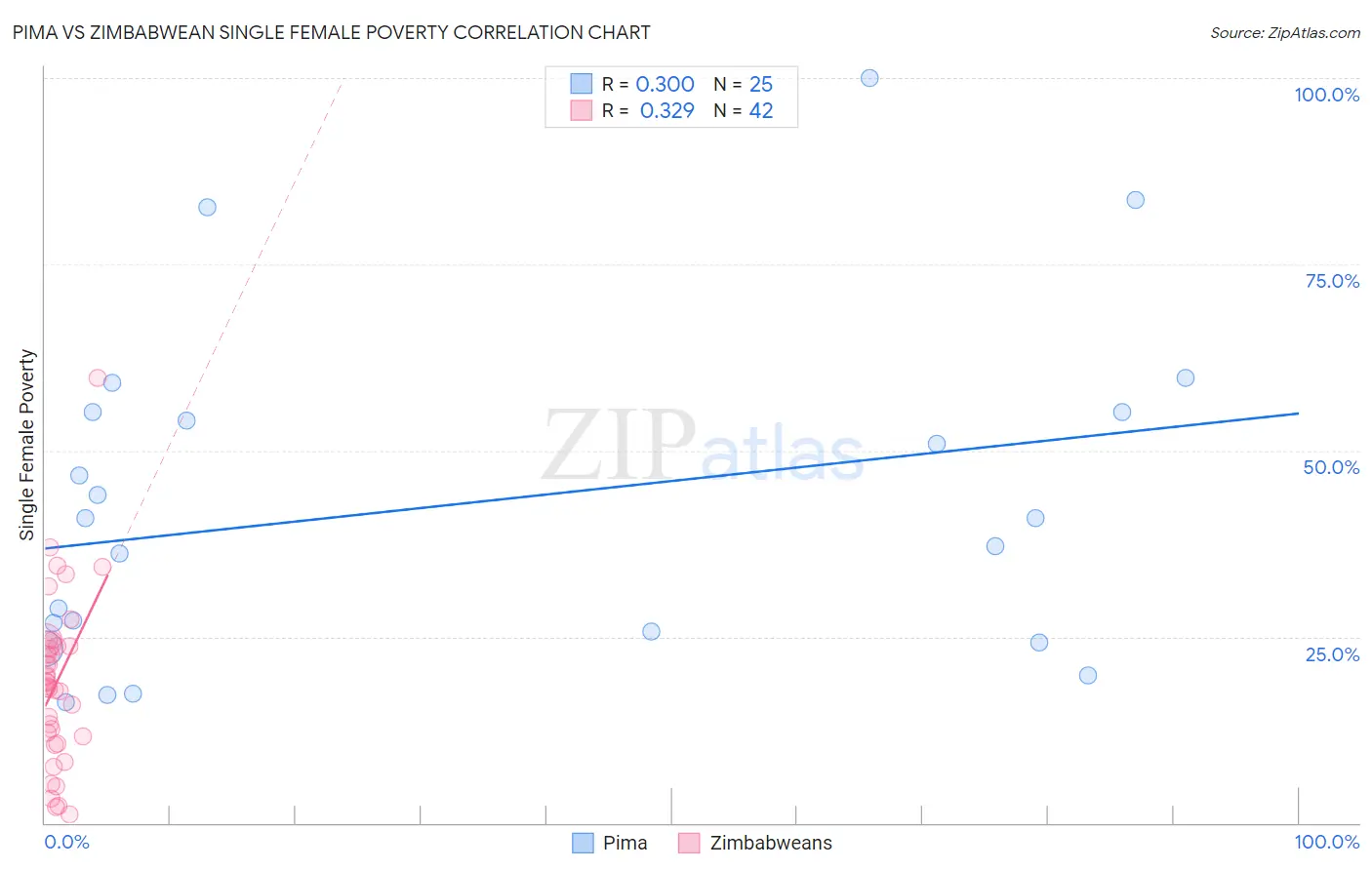 Pima vs Zimbabwean Single Female Poverty