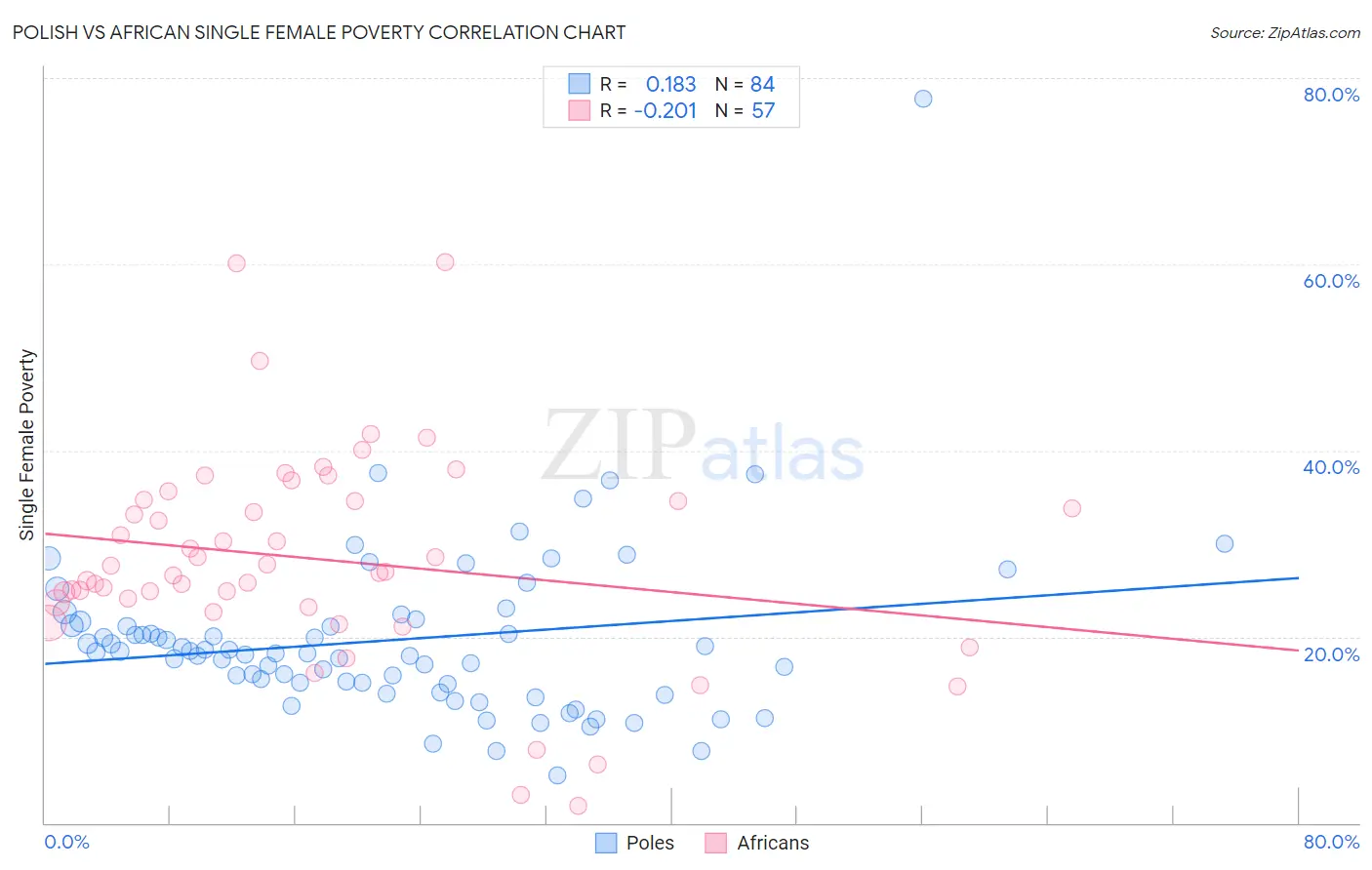 Polish vs African Single Female Poverty