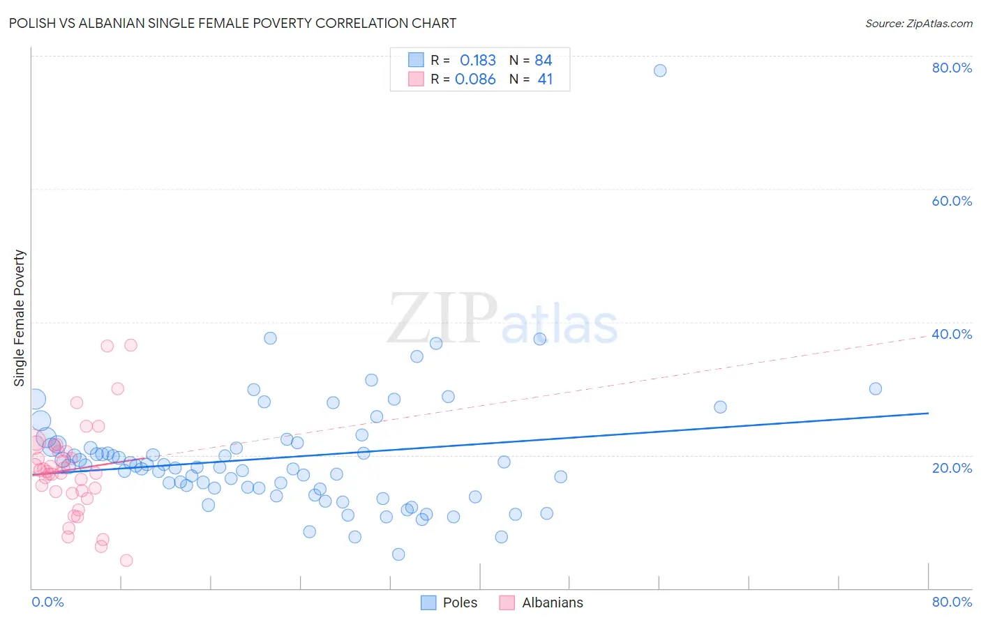 Polish vs Albanian Single Female Poverty