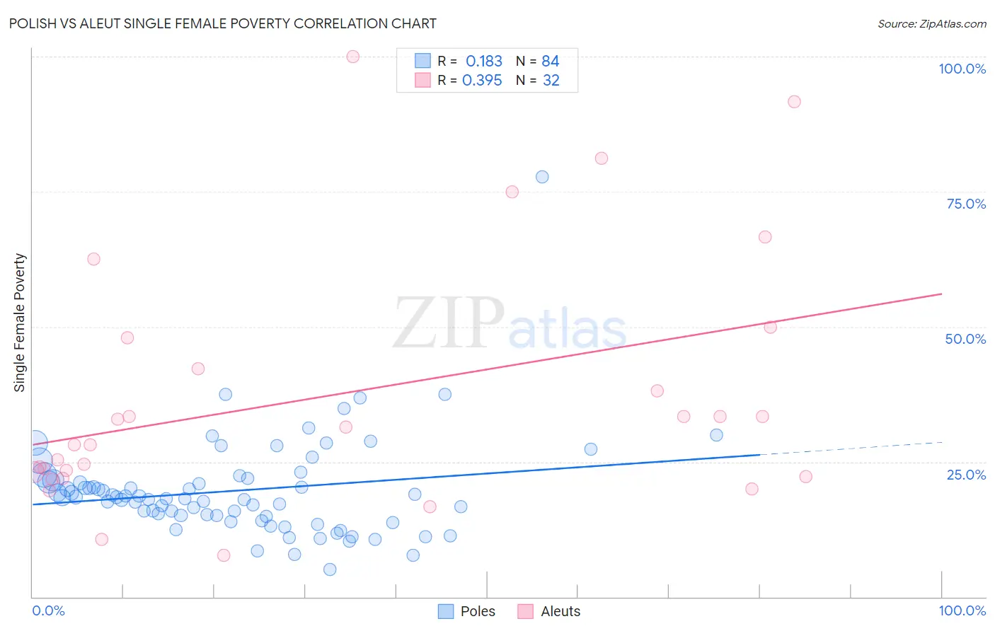 Polish vs Aleut Single Female Poverty