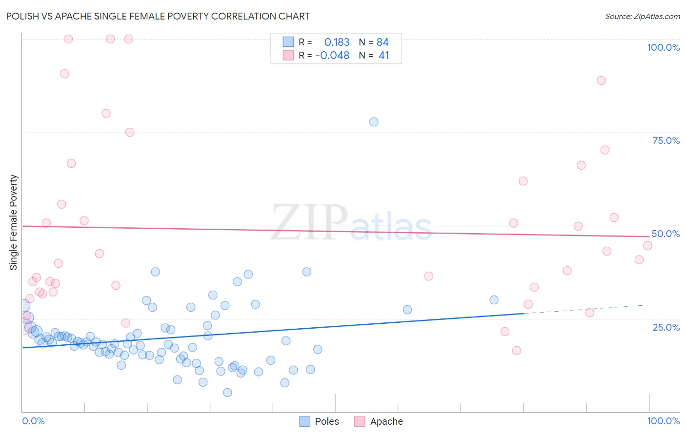 Polish vs Apache Single Female Poverty